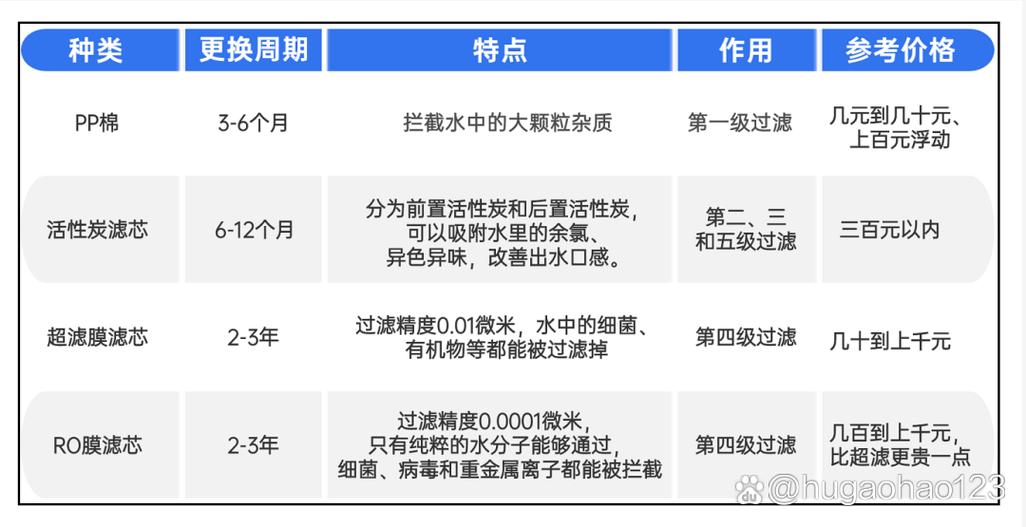 ro滤芯多久换一次