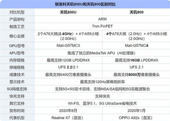 天玑810和天玑800