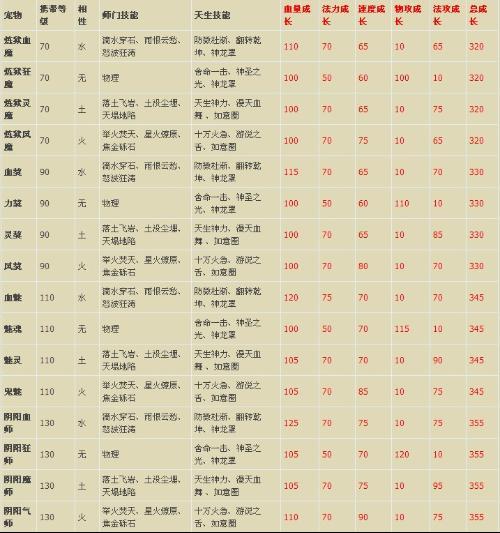 问道所有技能10加多少伤害