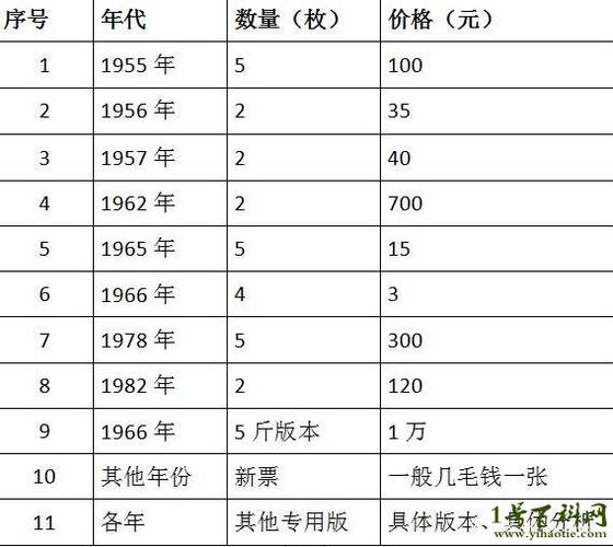 65年粮票回收价格表