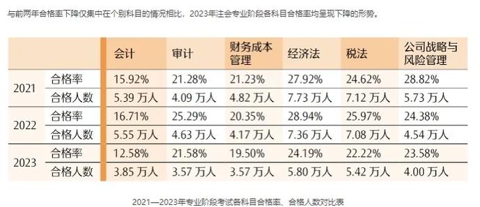 注会会计只做轻一能通过吗