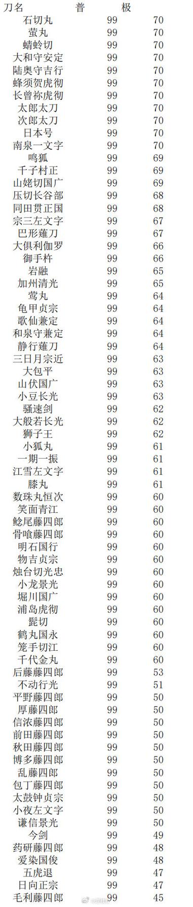 刀剑乱舞乱舞等级6