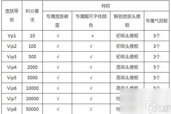 精灵觉醒vip价格表