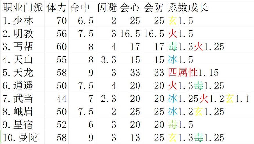 新天龙八部门派成长表