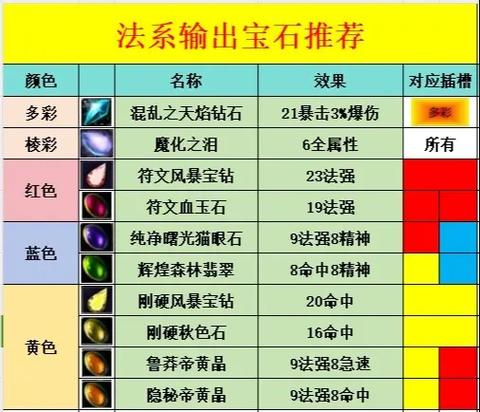 魔兽世界法师宝石选择
