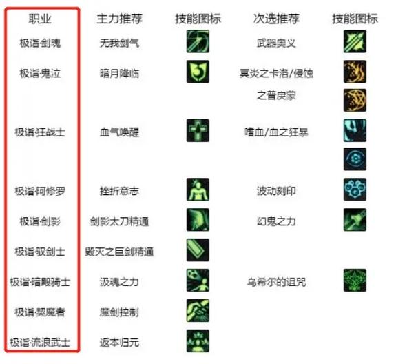 白金徽章技能重置