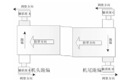 传送带跑偏原因分析