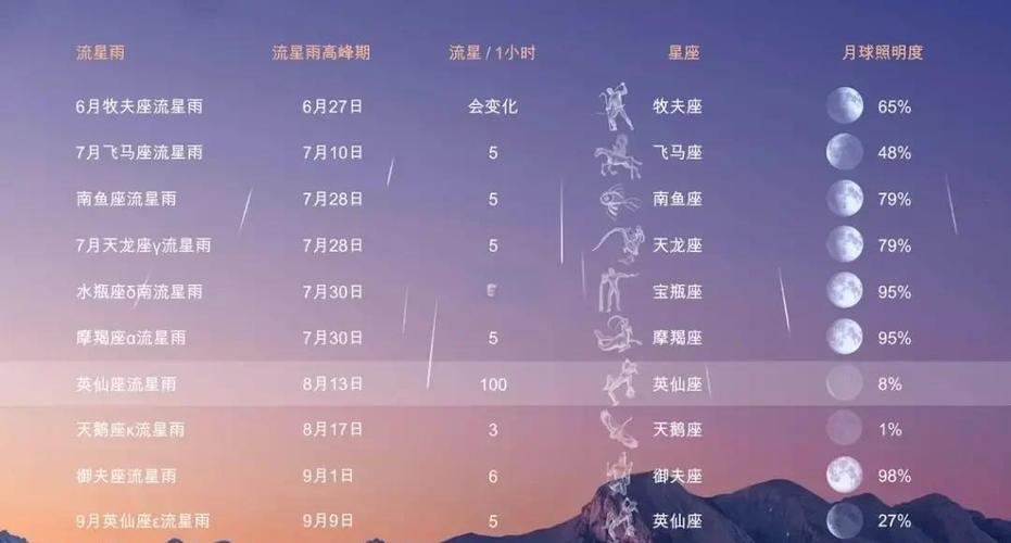 2023流星雨时间表