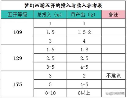 梦幻西游50级五开攻略截图2