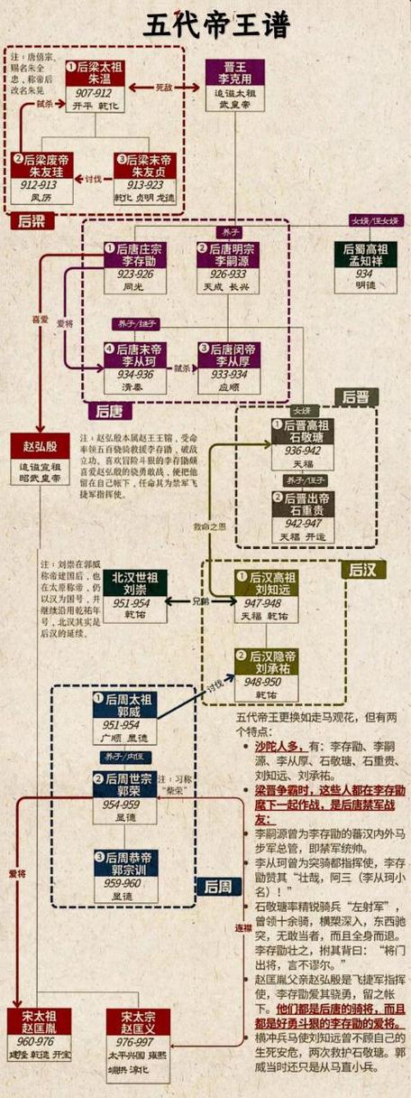 五代十国哪五代