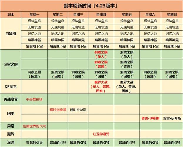 dnf版本时间表
