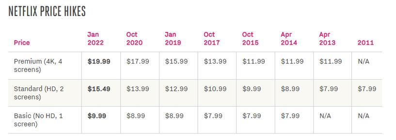 netflix会员多少美元一个月