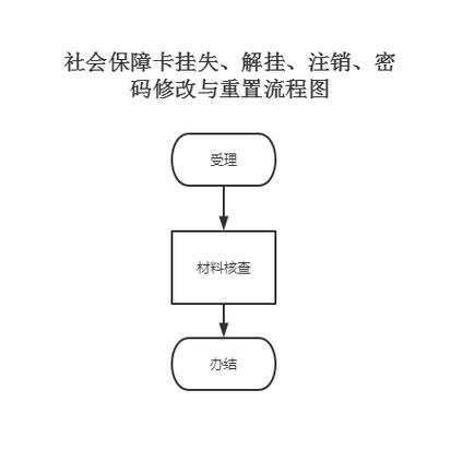 社保卡注销了如何恢复截图2