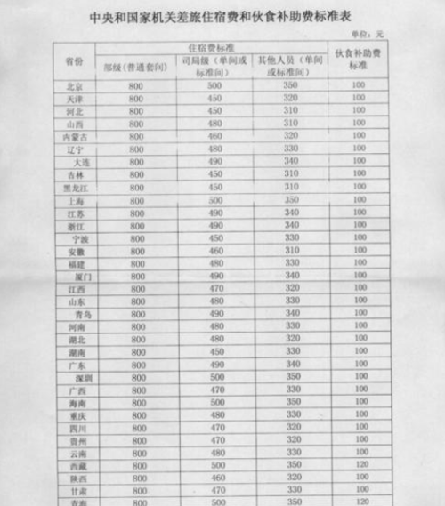 差旅补贴最新规定