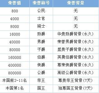 qq飞车6大剧情总奖励