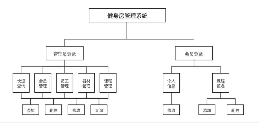 健身房管理系统