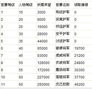 qq三国多少级开始有工资