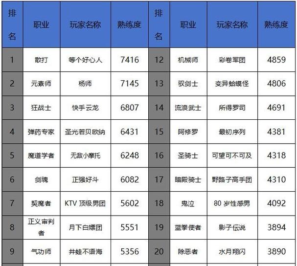 dnf70版本 满级要多少天