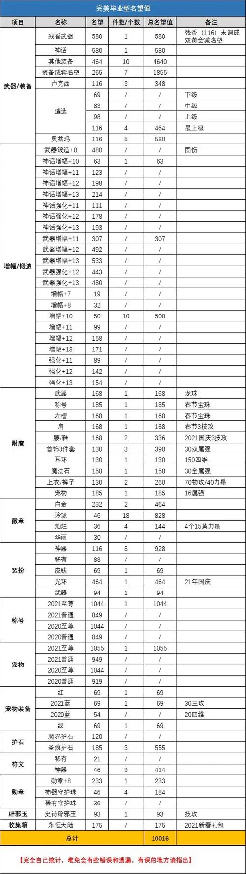 dnf增幅名望表2026