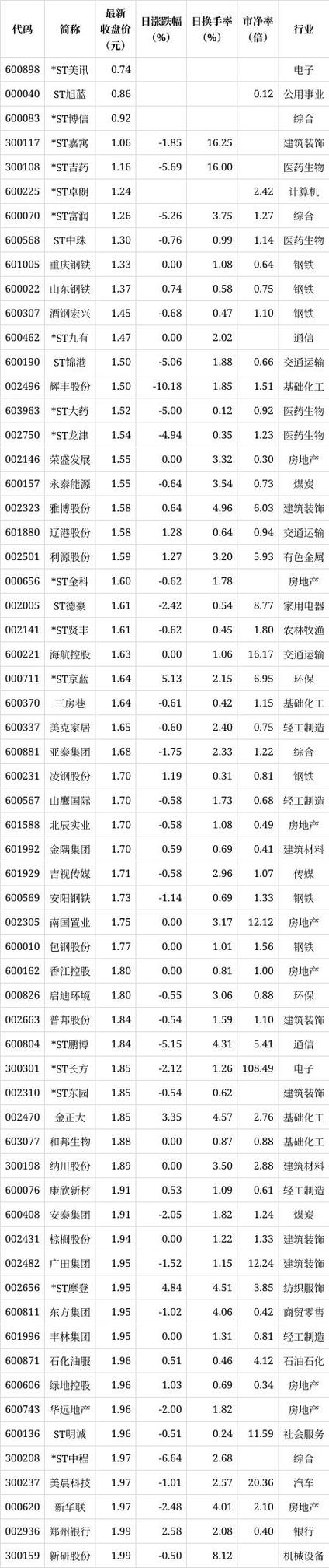 2元股票一览表
