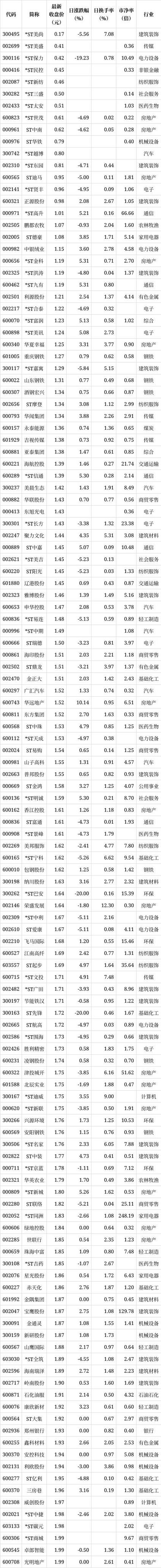 2元股票一览表截图3
