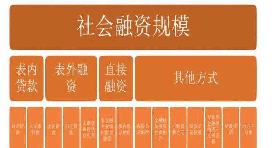 社会融资规模包括哪些方面
