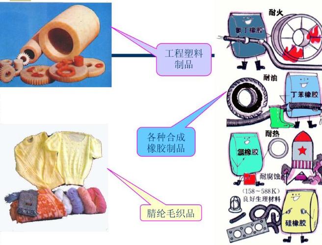 三大合成材料是什么