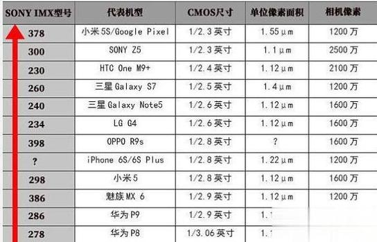 索尼imx性能天梯图