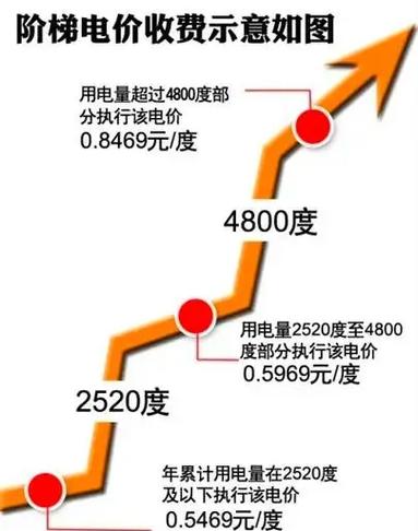 电力阶梯电价怎么算