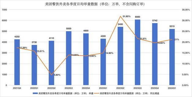 美团外卖日均订单量