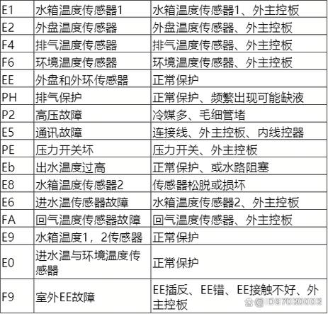 热水器故障代码c0代表什么