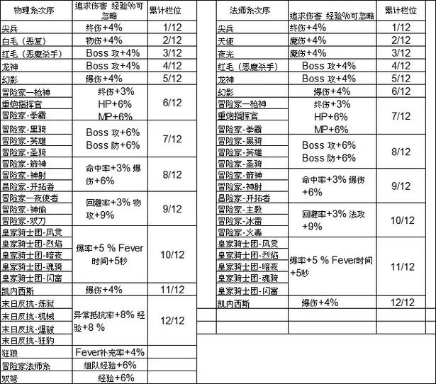 冒险岛刷图职业排行
