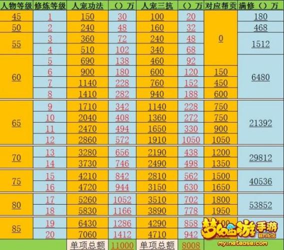 梦幻西游修9到17需要多少钱