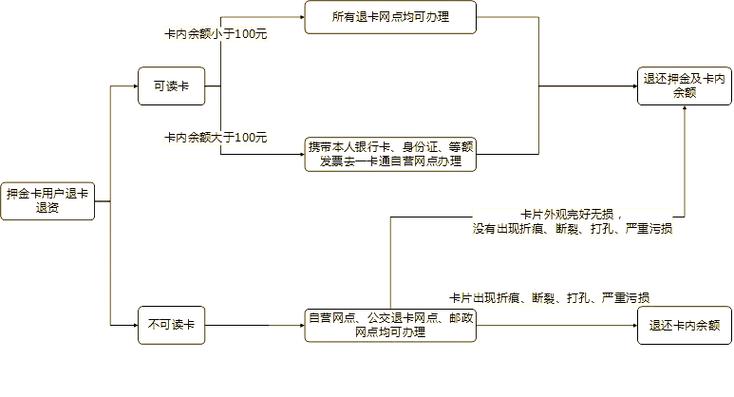 如何办理公交卡