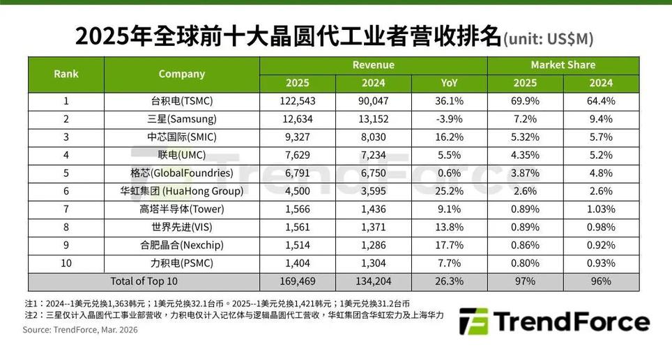 全球最大的代工厂排名