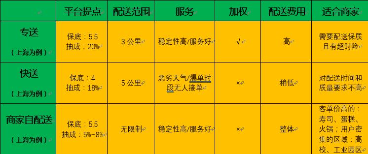 饿了吗平台费是多少