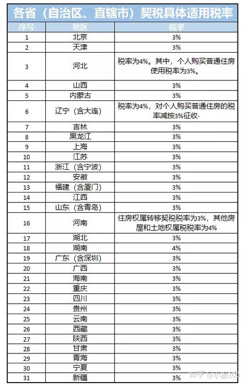 无锡契税税率2019税率表