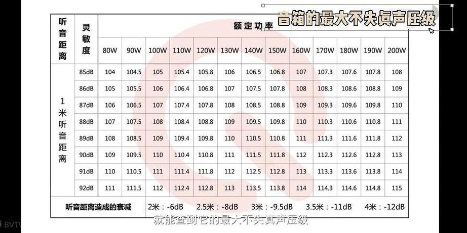 音响与功放的功率匹配表