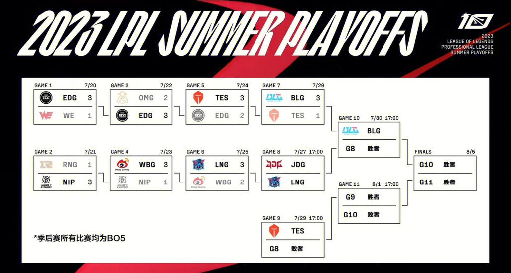 s5lpl夏季赛季后赛