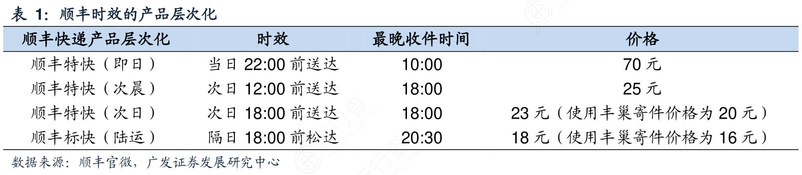 顺丰快递全国时效表