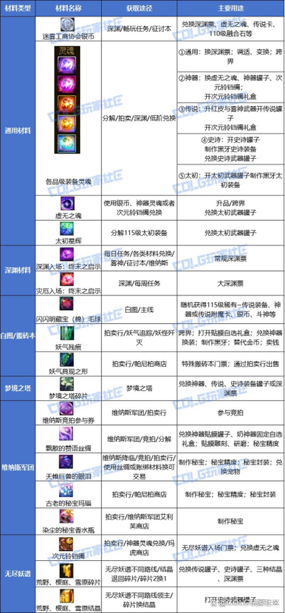 dnf材料大全