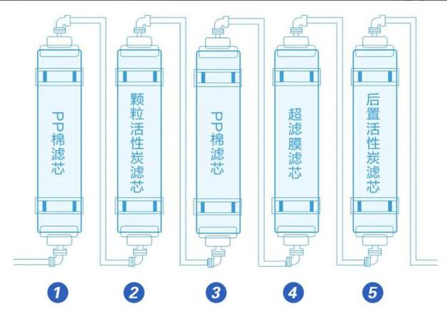 5级净水器滤芯怎么排列安装视频截图2
