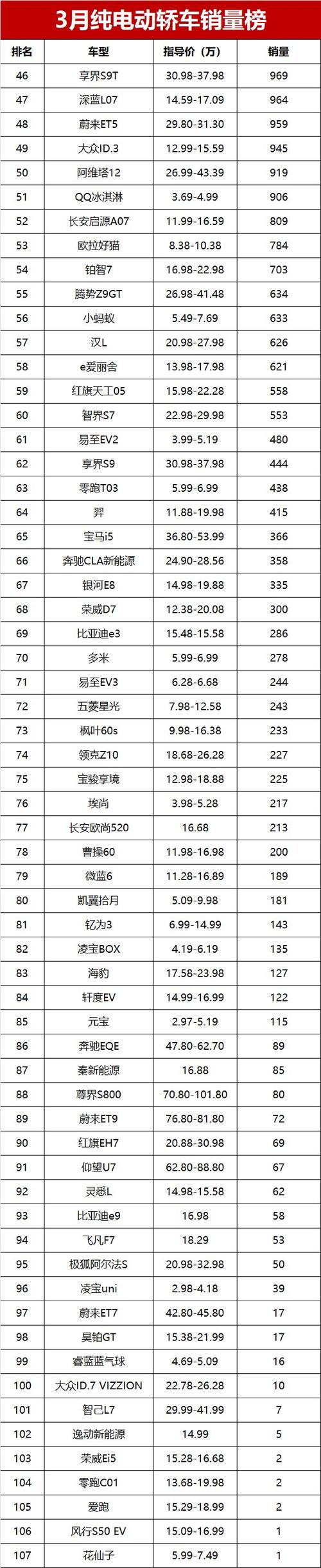 纯电车排名第一名