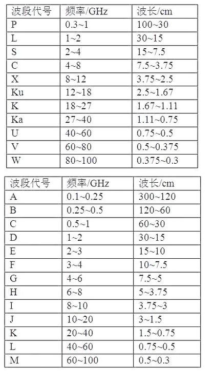 雷达波段