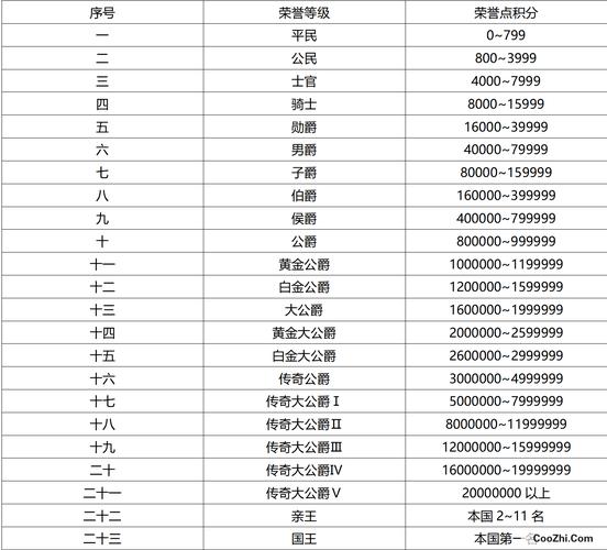 qq飞车边境荣誉等级表