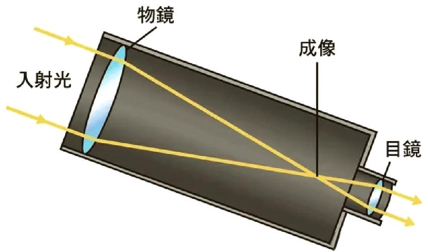 第一加望远镜谁发明的截图2