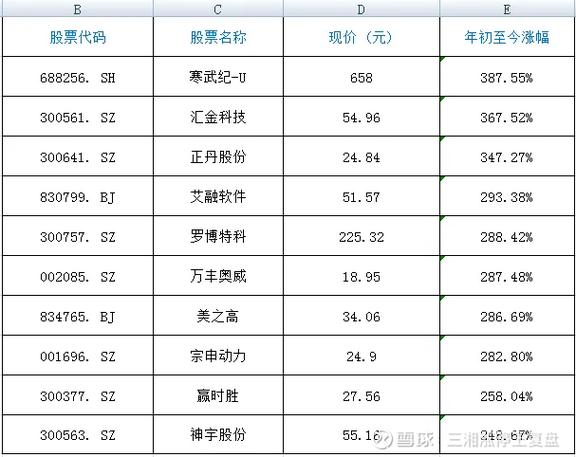 2023年一月到十二月妖股