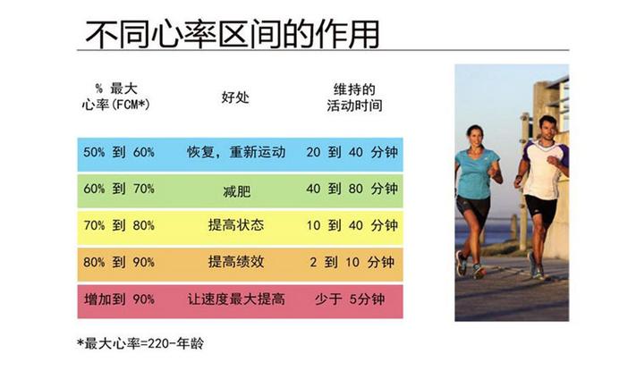 如何将心率控制在65次左右