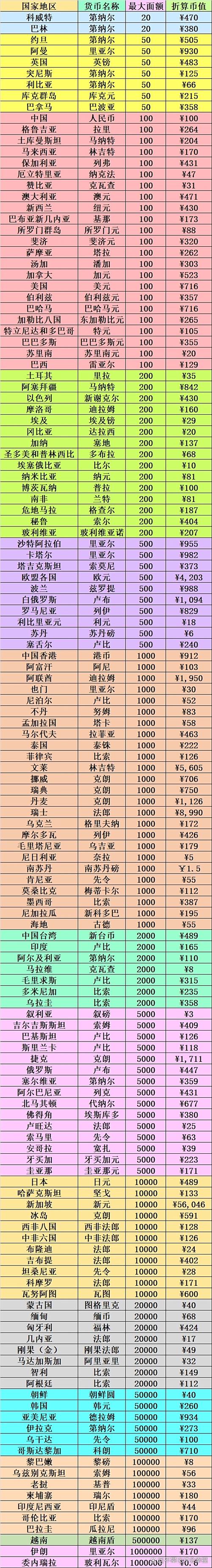 全球通用货币排名