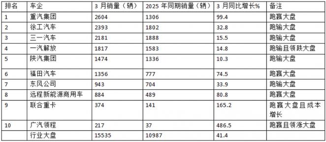 大货车2026气涨价最新消息